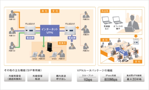 拠点間IP内線化